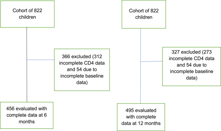 Population-Specific Predictors of Immunologic Reconstitution Following Initiation of Combined Antiretroviral Therapy in Children: A Retrospective Observational Study from a 15-Year Cohort of HIV-Positive Children and Adolescents in Eritrea.