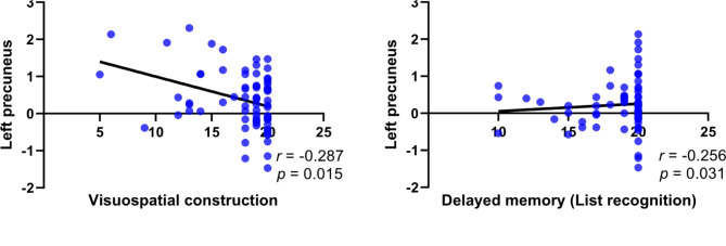 Differences of regional homogeneity and cognitive function between psychotic depression and drug-naïve schizophrenia.