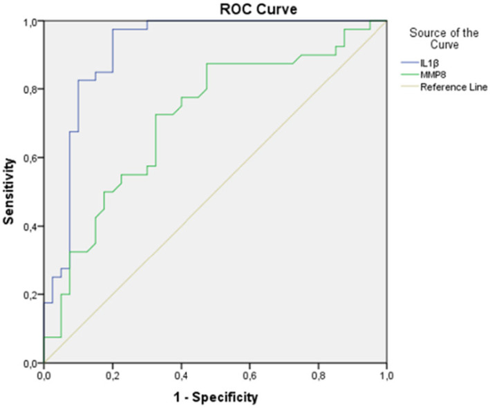 Investigating the role of salivary Interleukin-40 levels in diagnosing periodontal diseases.