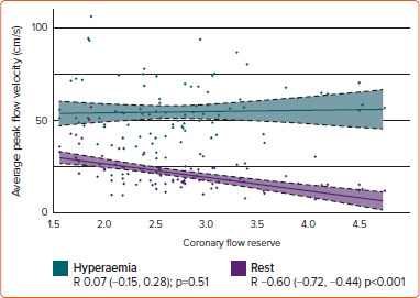 Diagnostic Yield of Comprehensive Coronary Function Testing in Patients with Angina and Unobstructed Coronary Arteries: Endotype Characterisation and Clinical Implications.