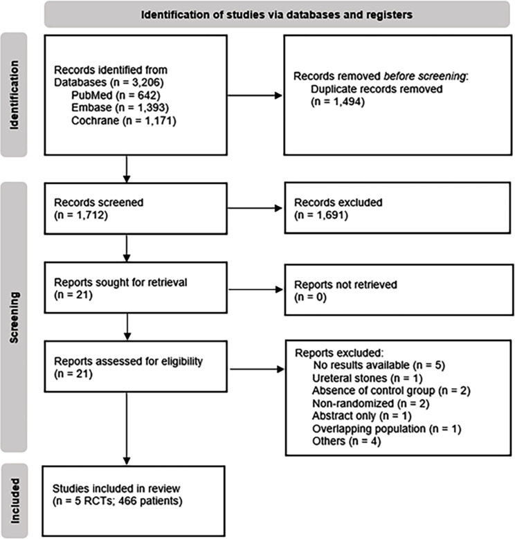 Retrograde intrarenal surgery with or without ureteral access sheath: a systematic review and meta-analysis of randomized controlled trials.