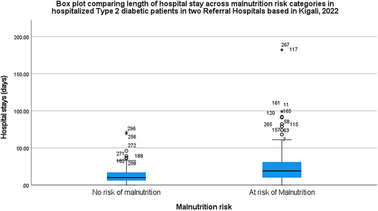 Malnutrition Risk Among Hospitalized Patients With Type 2 Diabetes Mellitus and Its Association With Hospital Length.
