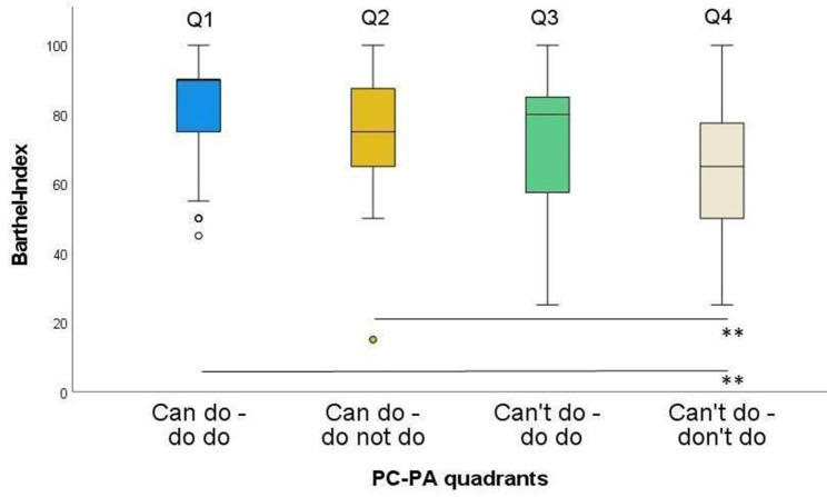 'Can do' versus 'Do do' in nursing home residents: identification of contextual factors discriminating groups with aligned or misaligned physical activity and physical capacity.