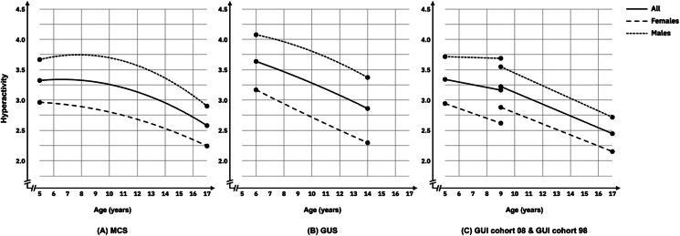 Examining the mental health trajectories of children and adolescents: a cross-cohort analysis.