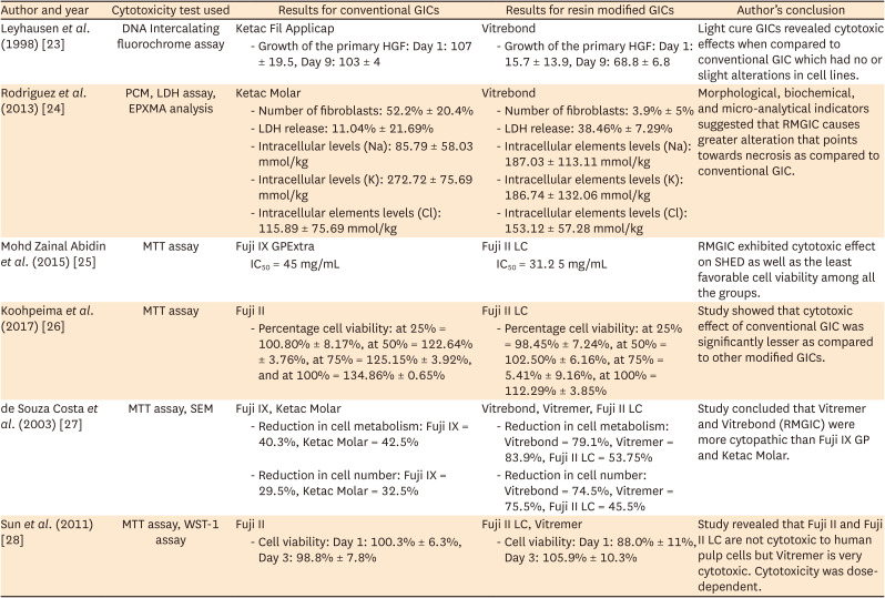 Comparative evaluation of the biological response of conventional and resin modified glass ionomer cement on human cells: a systematic review.