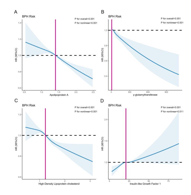 Circulating levels of blood biomarkers and risk of benign prostatic hyperplasia: Results from two large cohorts in Europe and East Asia.