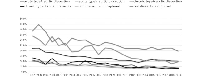 Number and mortality of aortic surgery in Japan.