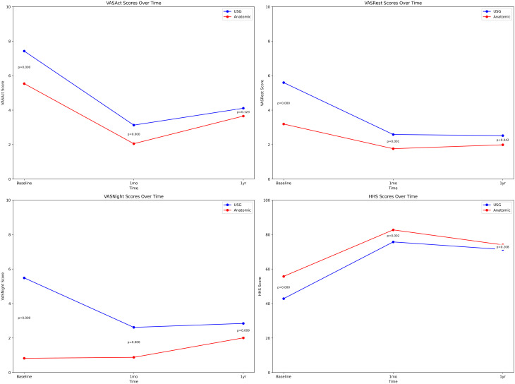 Comparison of the effects of ultrasound-guided steroid injection and anatomic landmark-guided injection on pain and disability in greater trochanteric pain syndrome.
