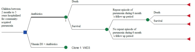 Cost-effectiveness of high-dose vitamin D supplementation to reduce the occurrence of repeat episodes of pneumonia in children.