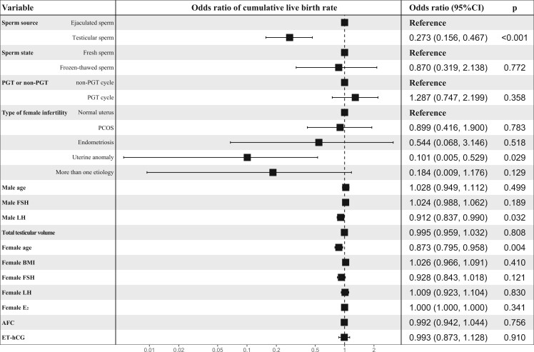 Independent factors associated with intracytoplasmic sperm injection outcomes in patients with complete azoospermia factor c microdeletions.