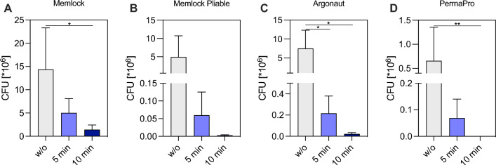 Effectiveness of cold atmospheric plasma in decontaminating enterococcus faecalis colonized collagen and PTFE membranes used in guided bone regeneration: a comparative in vitro investigation.