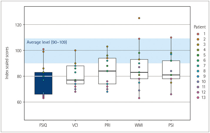 Intellectual Disability in Episodic Ataxia Type 2: Beyond Paroxysmal Vertigo and Ataxia.