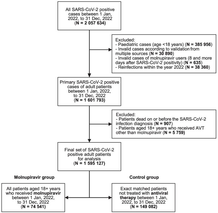 Real Clinical Effectiveness of Molnupiravir Against 30-day Mortality Among 74 541 SARS-CoV-2-Positive Patients: A Nationwide Cohort Study From the Czech Republic.