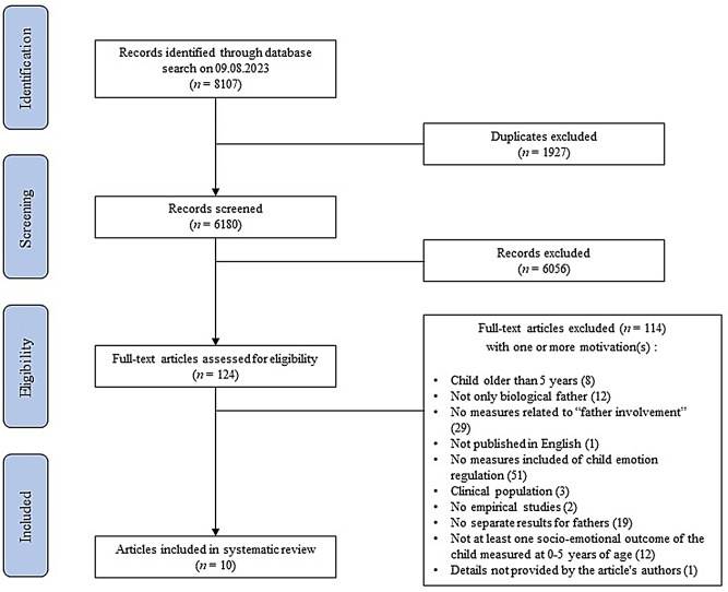Father involvement and emotion regulation during early childhood: a systematic review.
