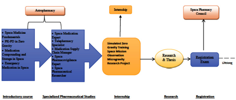Advancing Astropharmacy: PAR Model and Space Pharmacy Council to Preparing Pharmacists for Space Missions.