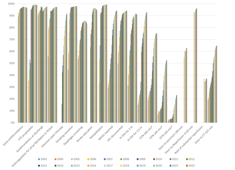 Twenty Years of Sustained Improvement in Quality of Care and Outcomes for Patients Hospitalized With Stroke or Transient Ischemic Attack: Data From The Get With The Guidelines-Stroke Program.