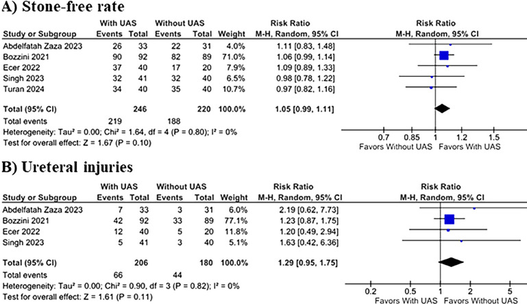 Retrograde intrarenal surgery with or without ureteral access sheath: a systematic review and meta-analysis of randomized controlled trials.