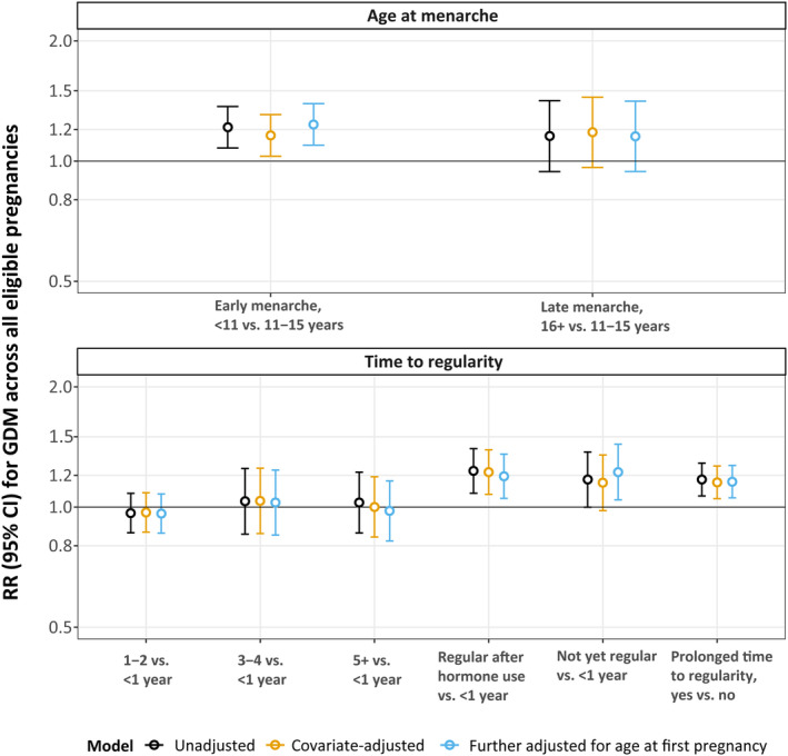 Early-life menstrual characteristics and gestational diabetes in a large US cohort.
