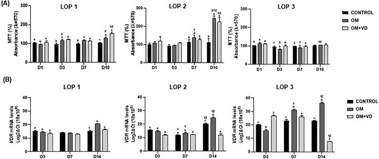 1,25(OH)2D3 increase osteogenic potential of human periodontal ligament cells with low osteoblast potential.