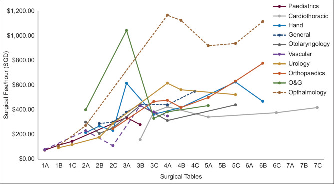 Are surgical fees between specialties fair?