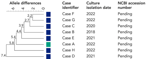 Locally acquired typhoid fever outbreak linked to chronic carriage in Ottawa, Canada, 2018-2022.