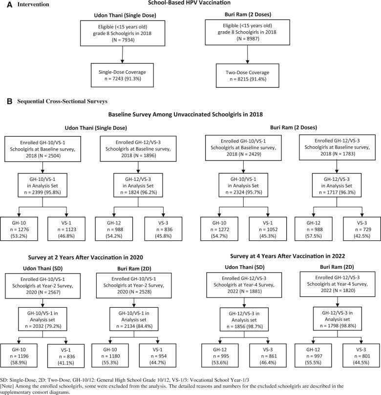 Community intervention of a single-dose or 2-dose regimen of bivalent human papillomavirus vaccine in schoolgirls in Thailand: vaccine effectiveness 2 years and 4 years after vaccination.