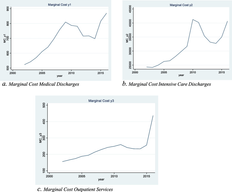 The cost of readmissions in hospitals: the case of the Spanish public hospitals.