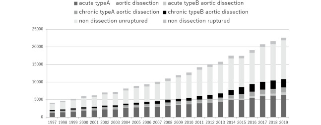 Number and mortality of aortic surgery in Japan.