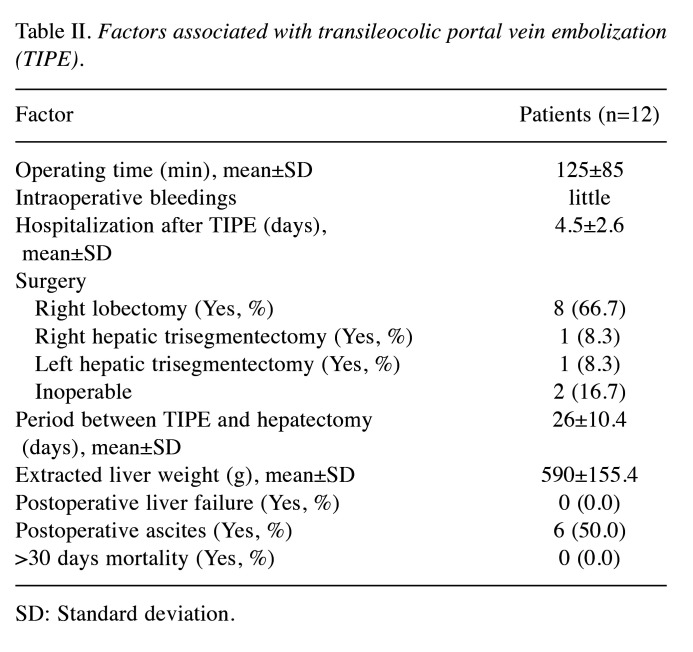 Transileocolic Portal Vein Embolization Increases Remnant Liver Volume After Major Hepatectomy.