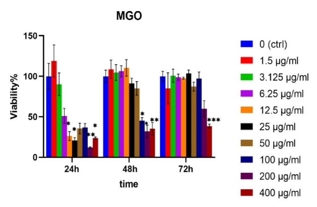 Magnetic graphene oxide increases the biocompatibility and nuclear factor erythroid 2-related factor 2 antioxidant of human cumulus cells: A lab-trial study.