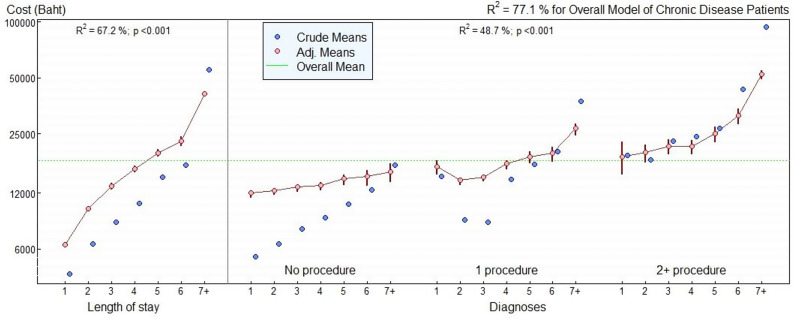 Assessing diagnosis-related groups based direct medical expenditures of chronic disease patients in general hospital of lower southern Thailand.