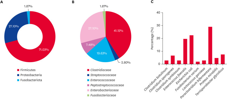Isolation and identification of aerobic and anaerobic bacteria from the feces of wild Korean water deer (<i>Hydropotes inermis argyropus</i>).