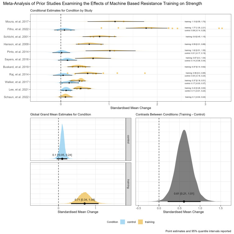Machine-Based Resistance Training Improves Functional Capacity in Older Adults: A Systematic Review and Meta-Analysis.