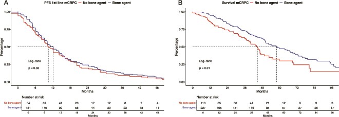 Administration and cancer-control outcomes of bone-modifying agents in real-world patients with metastatic castration-resistant prostate cancer.