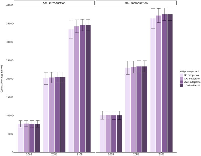 Population-level health impact of hypothetical waning 1-dose human papillomavirus vaccination and 2-dose mitigation strategies in a high cervical cancer burden setting.