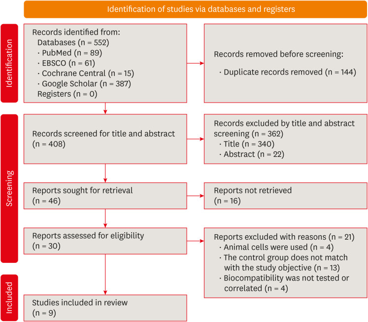 Comparative evaluation of the biological response of conventional and resin modified glass ionomer cement on human cells: a systematic review.