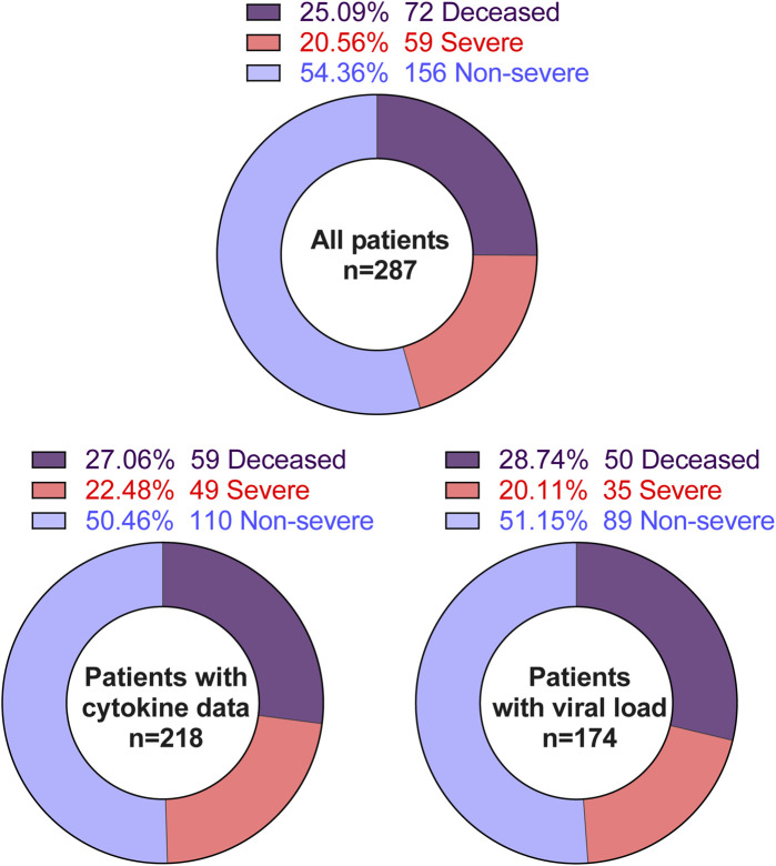 Predicting severe COVID-19 using readily available admission indicators: SpO2/FiO2 ratio, comorbidity index, and gender.