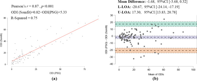Evaluating Somfit's pulse arterial tonometry for detection of obstructive sleep apnoea.