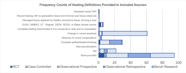 Wound management, healing, and early prosthetic rehabilitation: Part 1 - A scoping review of healing and non-healing definitions.