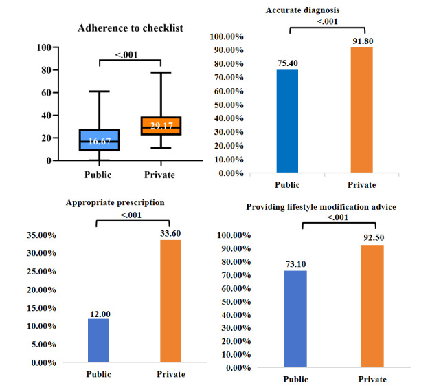 Comparing the Quality of Direct-to-Consumer Telemedicine Dominated and Delivered by Public and Private Sector Platforms in China: Standardized Patient Study.