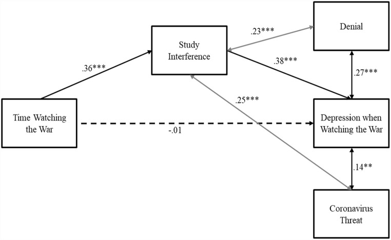Mediation of cognitive interference on depression during the Russo-Ukrainian war in three national samples.