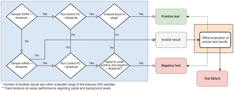 Development of a large-scale rapid LAMP diagnostic testing platform for pandemic preparedness and outbreak response.