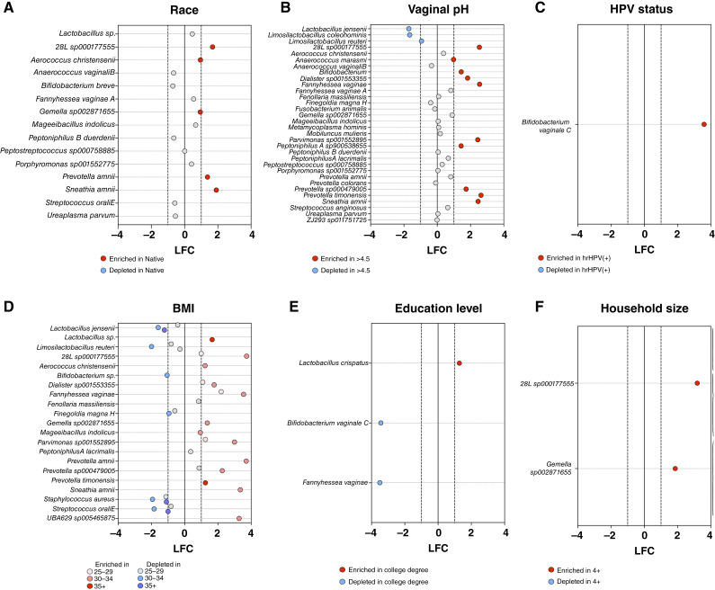 Viewing Native American Cervical Cancer Disparities through the Lens of the Vaginal Microbiome: A Pilot Study.