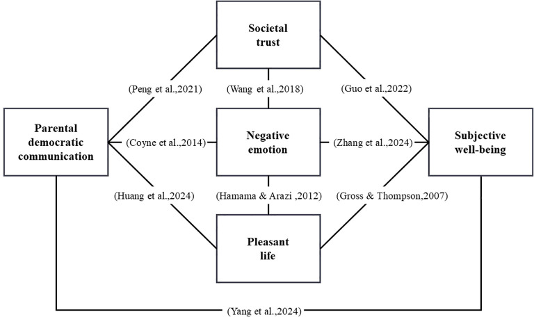 Parental democratic communication and adolescent well-being in an era of loneliness: the mediating role of societal trust.