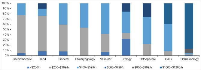 Are surgical fees between specialties fair?
