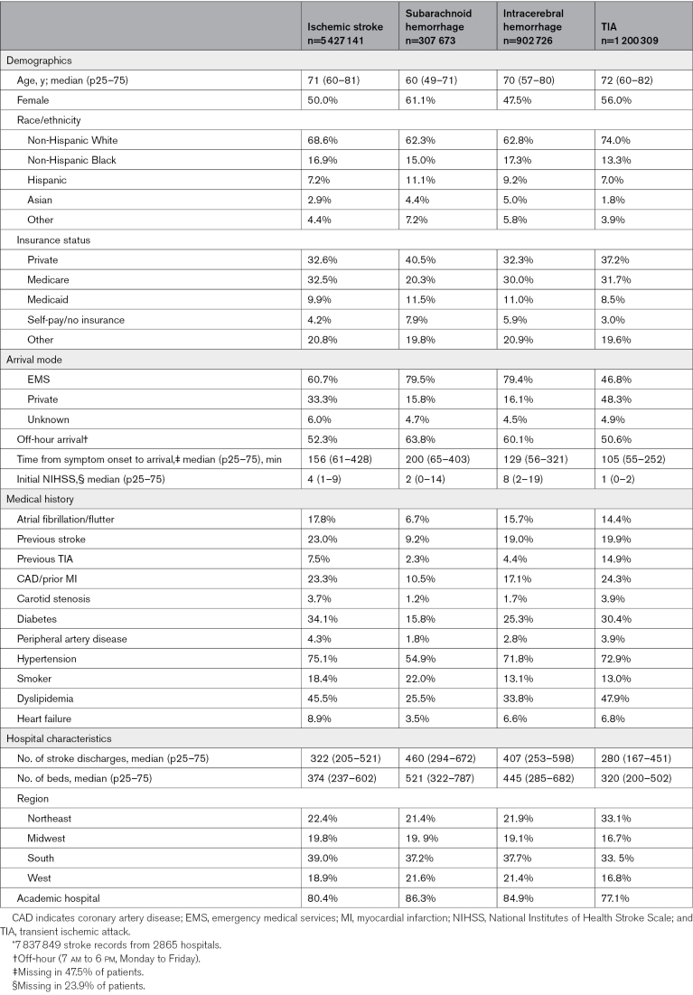 Twenty Years of Sustained Improvement in Quality of Care and Outcomes for Patients Hospitalized With Stroke or Transient Ischemic Attack: Data From The Get With The Guidelines-Stroke Program.