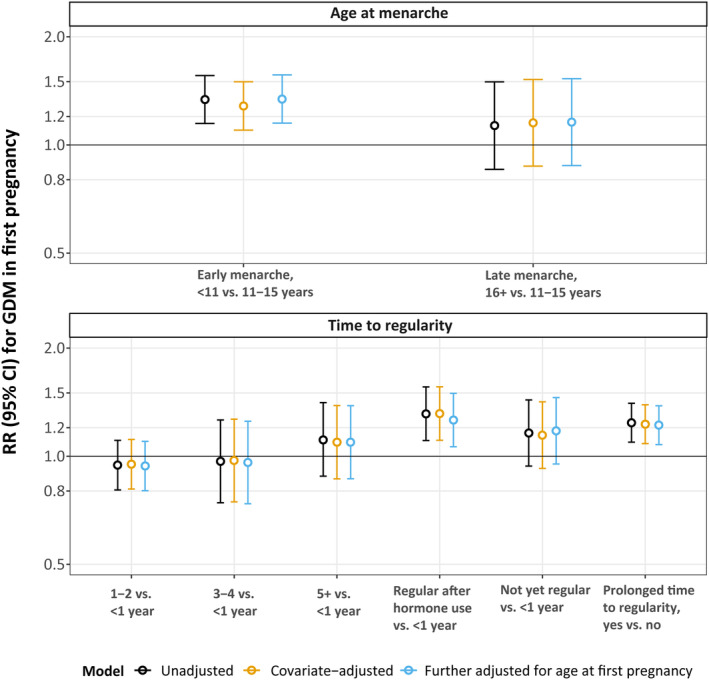 Early-life menstrual characteristics and gestational diabetes in a large US cohort.