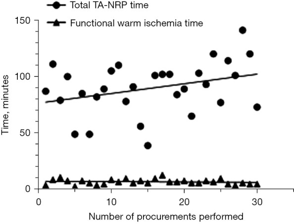 Developing a thoracoabdominal normothermic regional perfusion (TA-NRP) program for the recovery of organs for thoracic transplant: lessons from the United States experience.