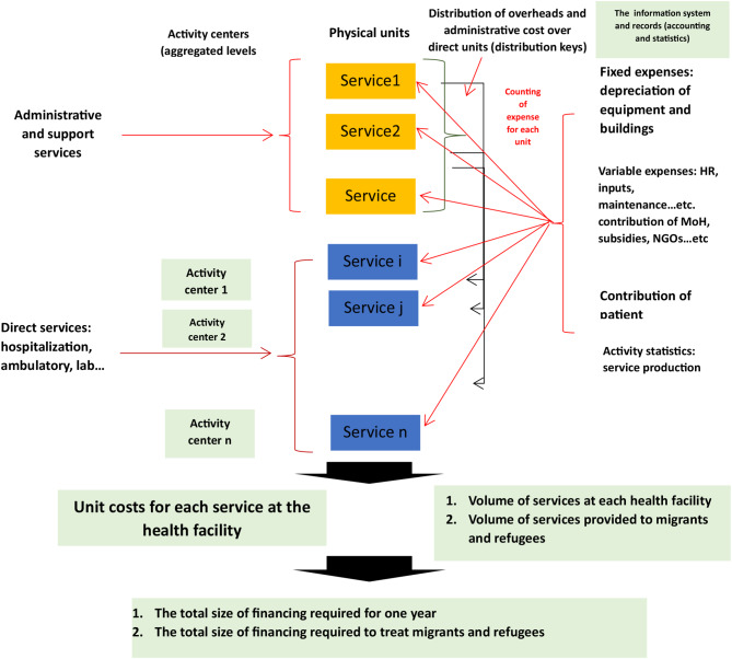 Migrants and refugees' health financing in Morocco: How much is the hidden contribution of the government through free services?