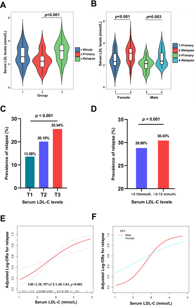 Serum Low-Density Lipoprotein Cholesterol Levels are Associated with Relapse in Neuromyelitis Optica Spectrum Disorder.